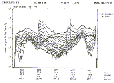 рис.3 Пролет спутника CRRES через область захвата и авроральную магнитосферу