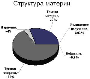 Структура материи во Вселенной